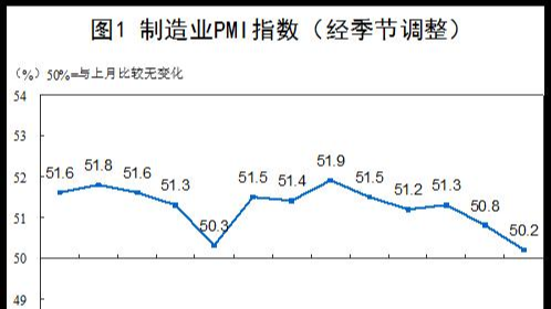 中国制造业zeng速放缓，10月行业PMI为50.2%